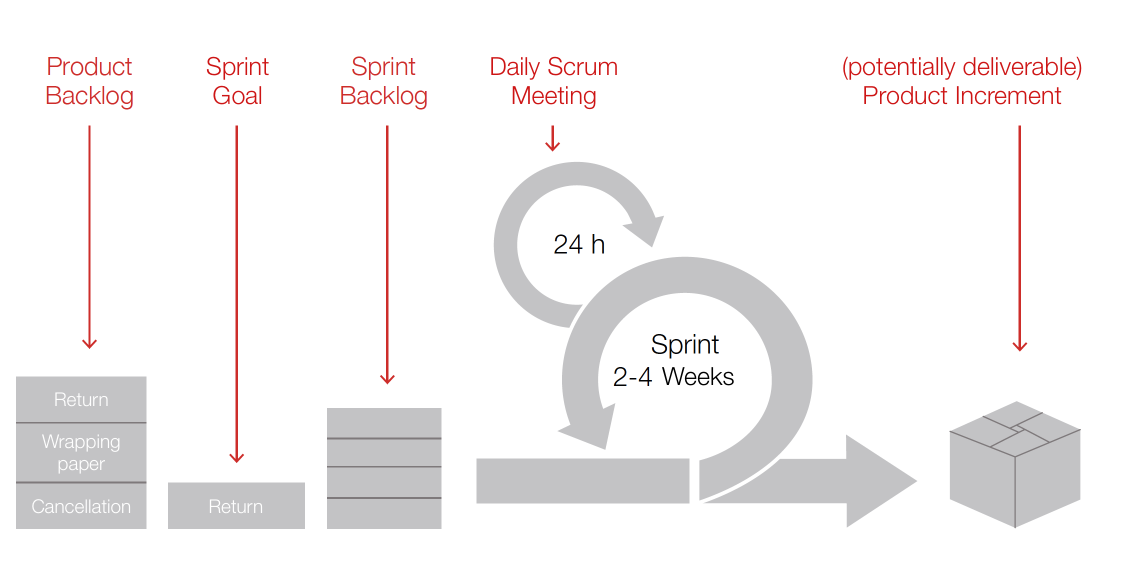 Figure 1: Simple process of a Scrum project